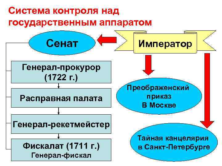 Система контроля над государственным аппаратом Сенат Император Генерал-прокурор (1722 г. ) Расправная палата Преображенский