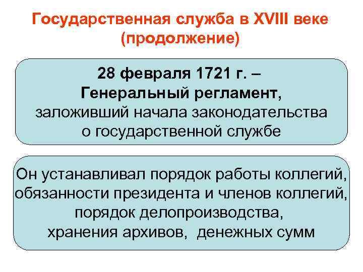 Государственная служба в XVIII веке (продолжение) 28 февраля 1721 г. – Генеральный регламент, заложивший