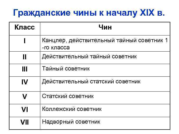 Гражданские чины к началу ХIХ в. Класс Чин I Канцлер, действительный тайный советник 1