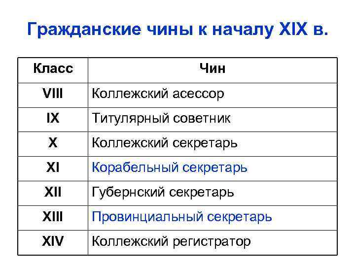 Гражданские чины к началу ХIХ в. Класс Чин VIII Коллежский асессор IX Титулярный советник
