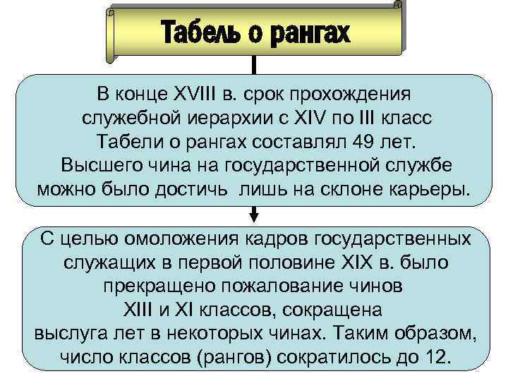 Табель о рангах В конце XVIII в. срок прохождения служебной иерархии с XIV по