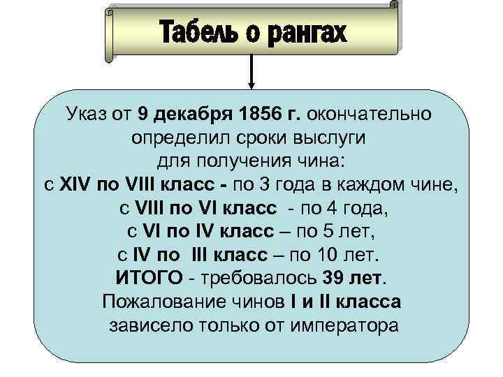 Указ о рангах