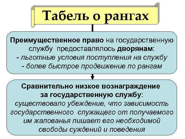 Табель о рангах Преимущественное право на государственную службу предоставлялось дворянам: - льготные условия поступления