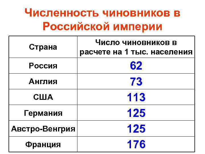 Численность государственных. Численность чиновников в Российской империи. Численность чиновников в Англии. Количество чиновников в Российской империи. Число чиновников в Российской империи.