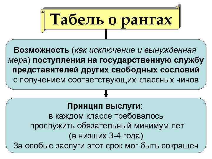 Табель о рангах Возможность (как исключение и вынужденная мера) поступления на государственную службу представителей
