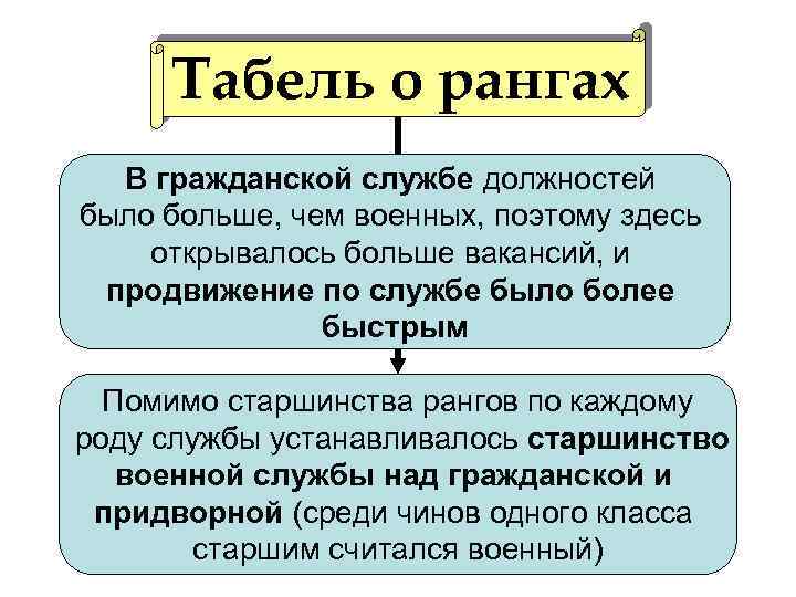 Табель о рангах В гражданской службе должностей было больше, чем военных, поэтому здесь открывалось