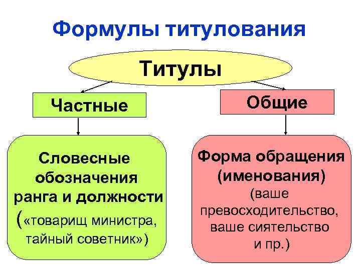 Формулы титулования Титулы Частные Словесные обозначения ранга и должности ( «товарищ министра, тайный советник»