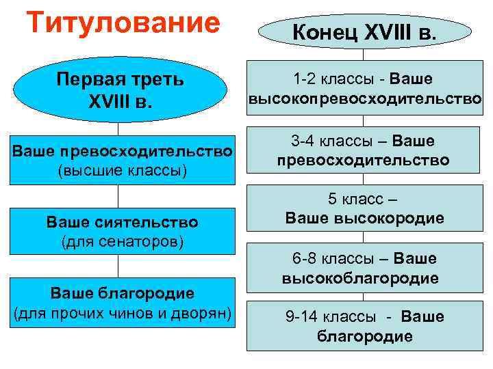 Титулование Конец XVIII в. Первая треть XVIII в. 1 -2 классы - Ваше высокопревосходительство