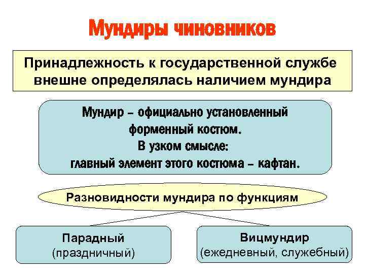Мундиры чиновников • Принадлежность к государственной службе Ра внешне определялась наличием мундира Мундир –