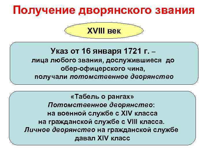 Получение дворянского звания XVIII век Указ от 16 января 1721 г. – лица любого