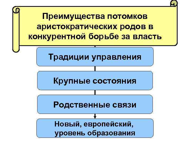 Преимущества потомков аристократических родов в конкурентной борьбе за власть Традиции управления Крупные состояния Родственные