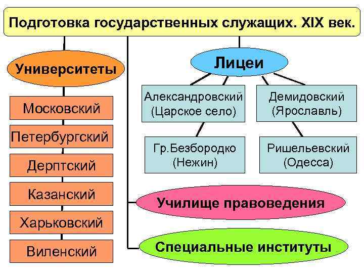 Подготовка государственных служащих. XIX век. Университеты Московский Петербургский Дерптский Казанский Лицеи Александровский (Царское село)
