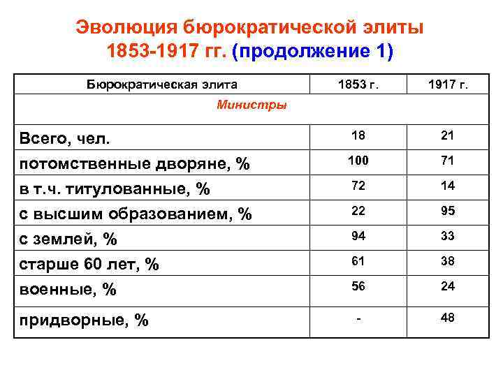 Эволюция бюрократической элиты 1853 -1917 гг. (продолжение 1) Бюрократическая элита 1853 г. 1917 г.