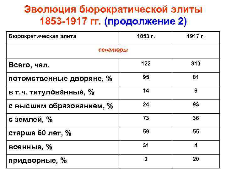 Эволюция бюрократической элиты 1853 -1917 гг. (продолжение 2) Бюрократическая элита 1853 г. 1917 г.