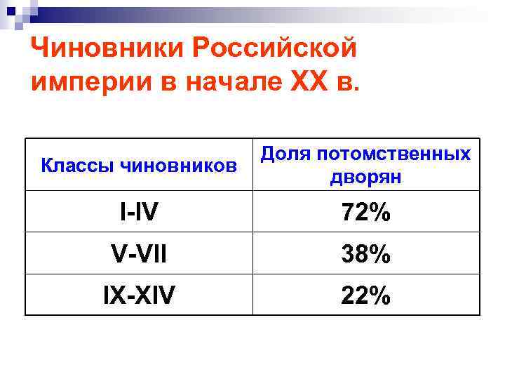 Чиновники Российской империи в начале ХХ в. Классы чиновников Доля потомственных дворян I-IV 72%