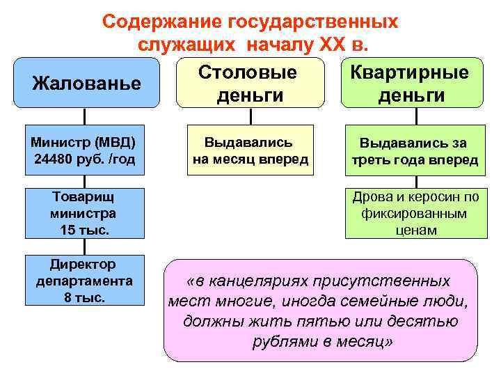Содержание государственных служащих началу ХХ в. Столовые Квартирные Жалованье деньги Министр (МВД) 24480 руб.