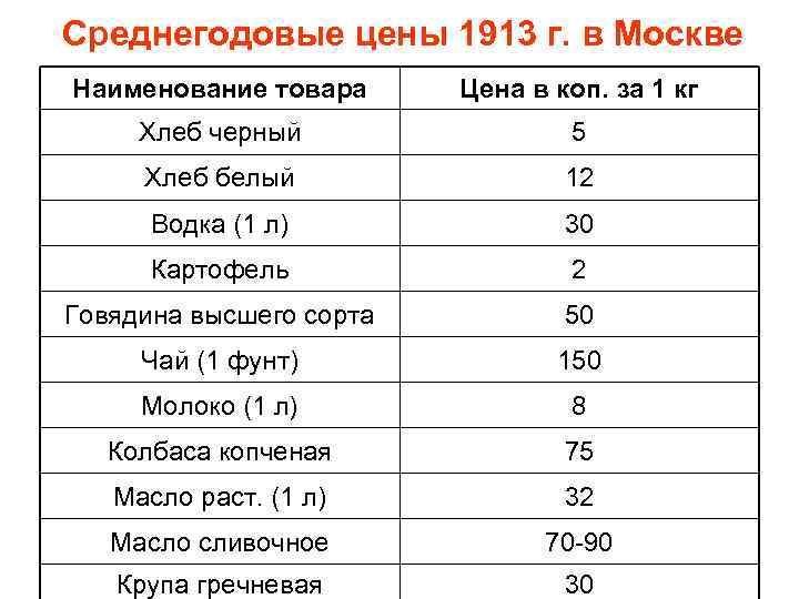 Среднегодовые цены 1913 г. в Москве Наименование товара Цена в коп. за 1 кг