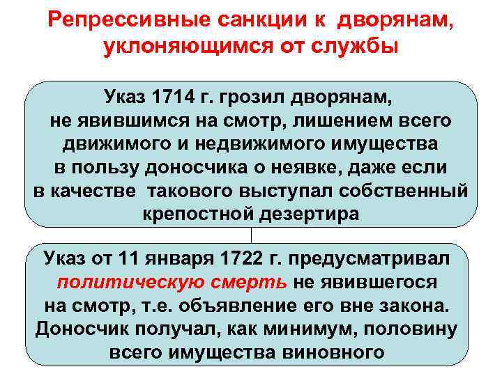 Репрессивные санкции к дворянам, уклоняющимся от службы Указ 1714 г. грозил дворянам, не явившимся