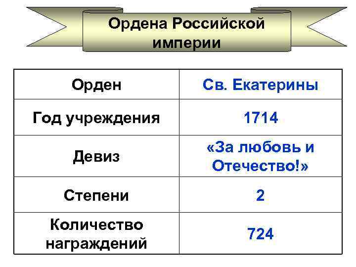 Ордена Российской империи Орден Св. Екатерины Год учреждения 1714 Девиз «За любовь и Отечество!»