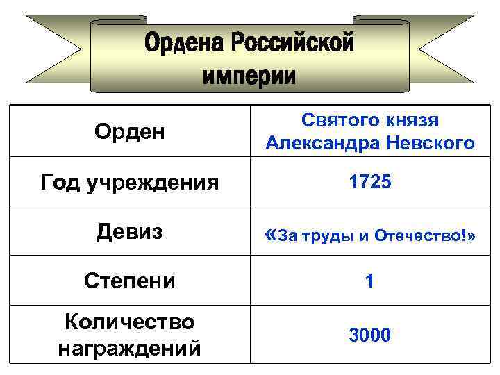 Ордена Российской империи Орден Святого князя Александра Невского Год учреждения 1725 Девиз «За труды