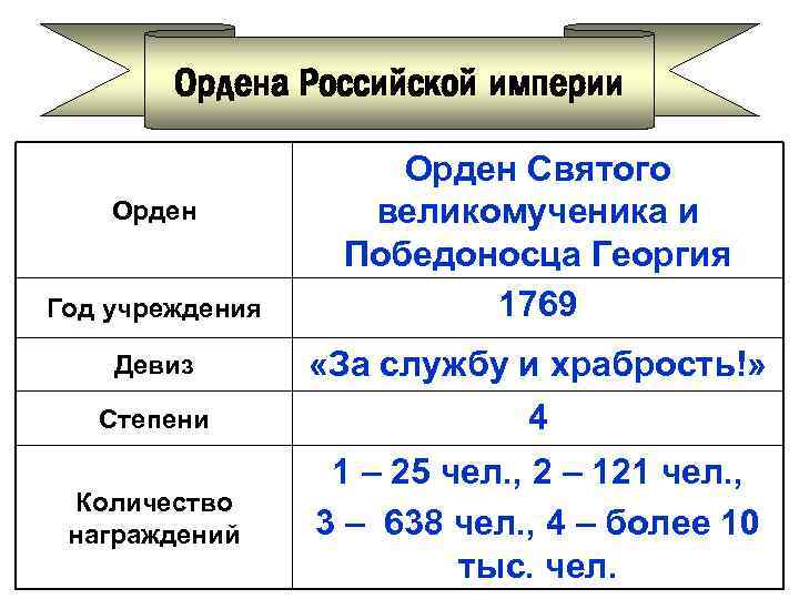 Ордена Российской империи Год учреждения Орден Святого великомученика и Победоносца Георгия 1769 Девиз «За