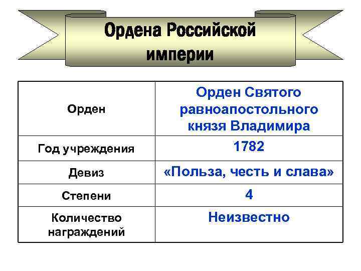 Ордена Российской империи Год учреждения Орден Святого равноапостольного князя Владимира 1782 Девиз «Польза, честь