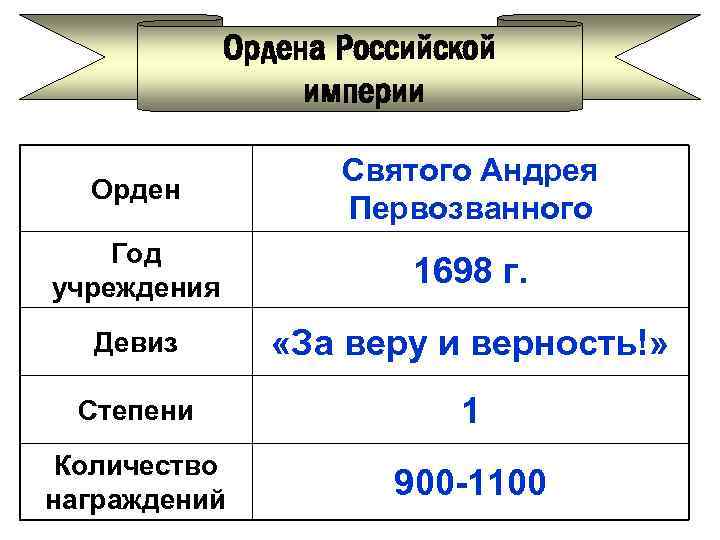 Ордена Российской империи Орден Святого Андрея Первозванного Год учреждения 1698 г. Девиз «За веру