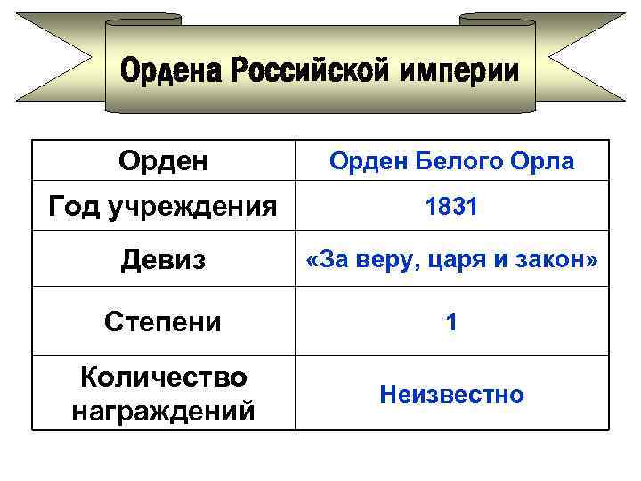 Ордена Российской империи Орден Белого Орла Год учреждения 1831 Девиз «За веру, царя и