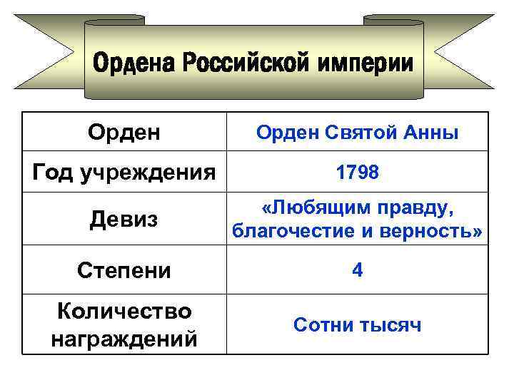 Ордена Российской империи Орден Святой Анны Год учреждения 1798 Девиз «Любящим правду, благочестие и