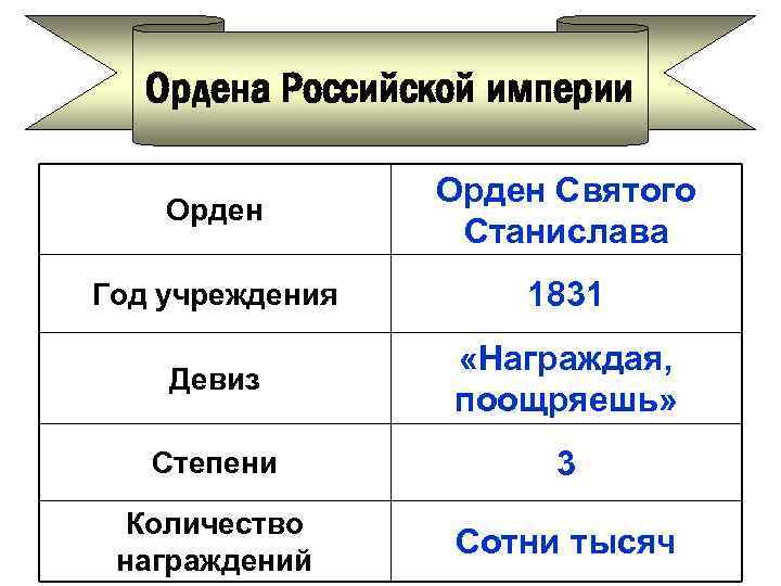 Ордена Российской империи Орден Святого Станислава Год учреждения 1831 Девиз «Награждая, поощряешь» Степени 3