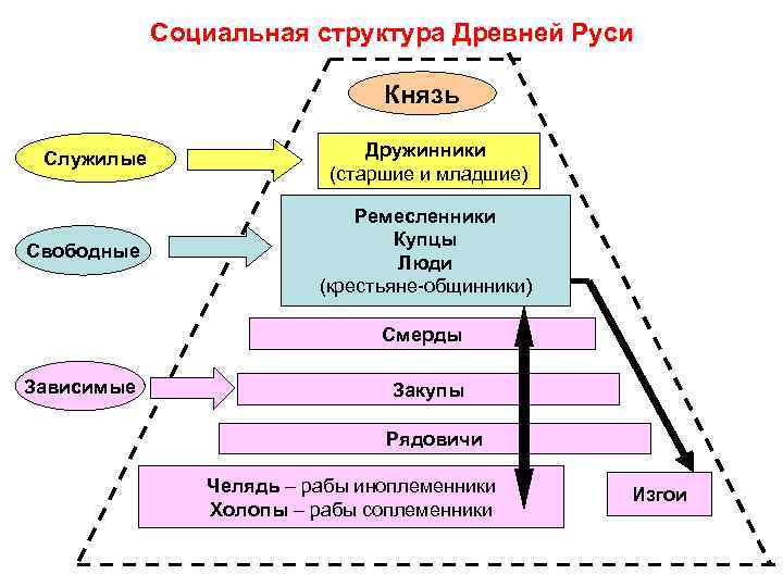 Социальная структура Древней Руси Князь Служилые Свободные Дружинники (старшие и младшие) Ремесленники Купцы Люди