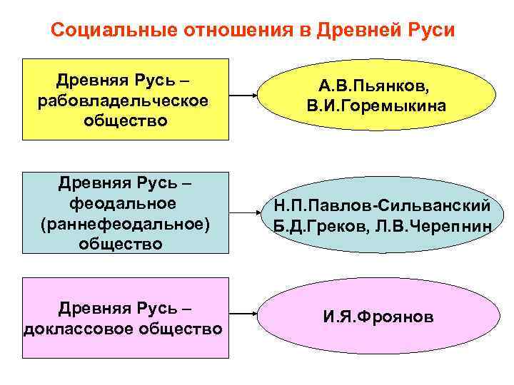 Социальные отношения в Древней Руси Древняя Русь – рабовладельческое общество А. В. Пьянков, В.