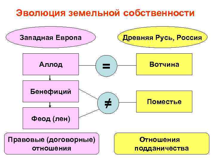 Эволюция земельной собственности Западная Европа Древняя Русь, Россия = Вотчина ≠ Аллод Поместье Бенефиций