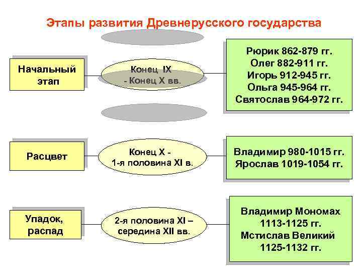 Этапы развития Древнерусского государства Начальный этап Конец IX - Конец X вв. Рюрик 862