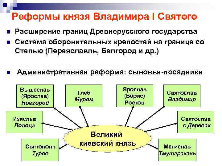 Реформы князя Владимира I Святого n Расширение границ Древнерусского государства Система оборонительных крепостей на