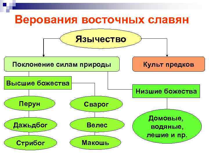 Верования восточных славян Язычество Поклонение силам природы Культ предков Высшие божества Низшие божества Перун