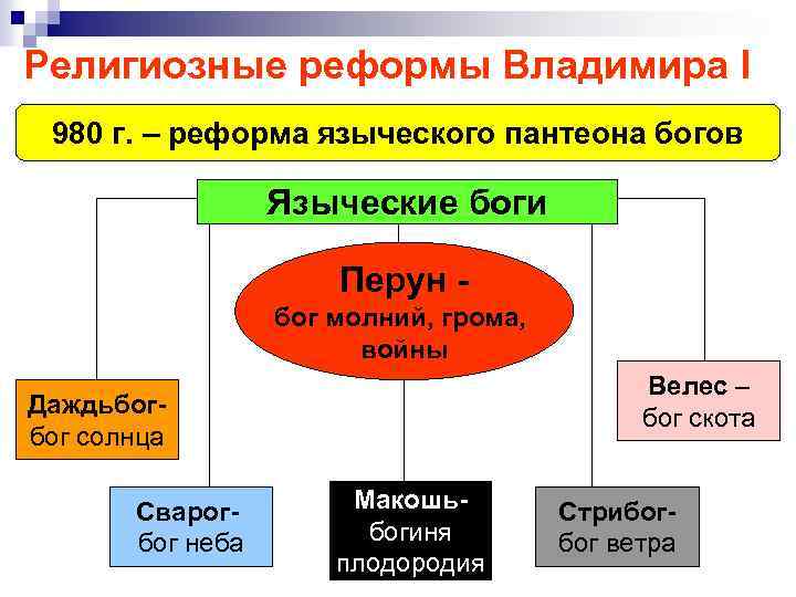 Религиозные реформы Владимира I 980 г. – реформа языческого пантеона богов Языческие боги Перун