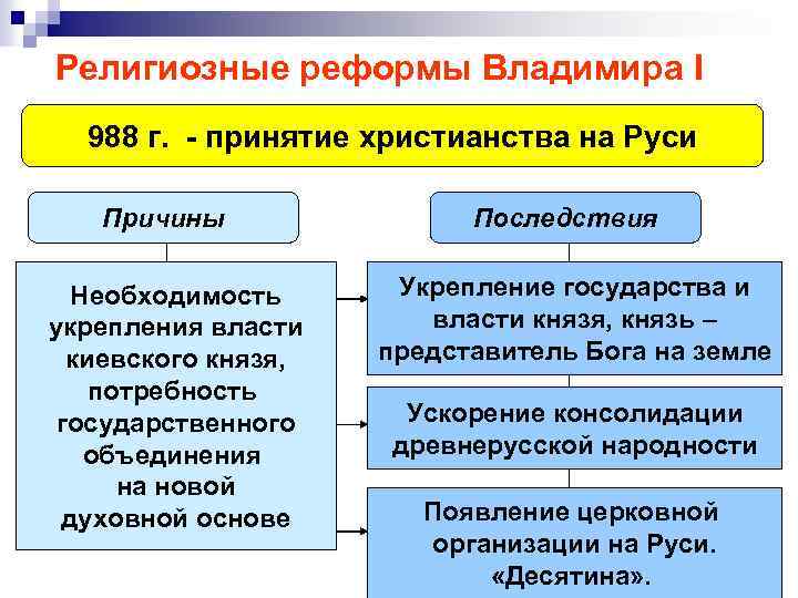 Религиозные реформы Владимира I 988 г. - принятие христианства на Руси Причины Необходимость укрепления