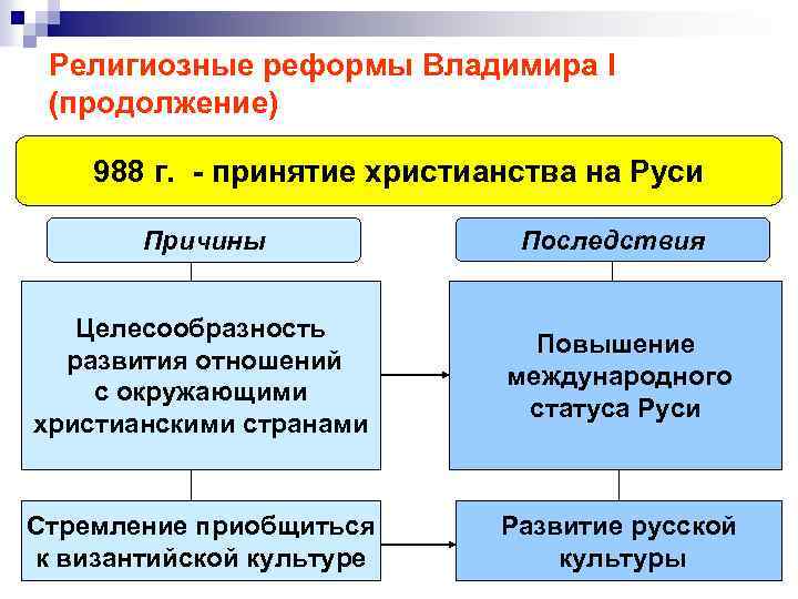 Религиозные реформы Владимира I (продолжение) 988 г. - принятие христианства на Руси Причины Последствия