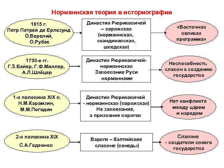 Норманнская теория в историографии 1615 г. Петрей де Ерлезунд О. Верелий, О. Рубек Династия