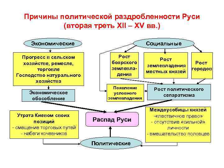 Причины политической раздробленности Руси (вторая треть XII – XV вв. ) Экономические Прогресс в