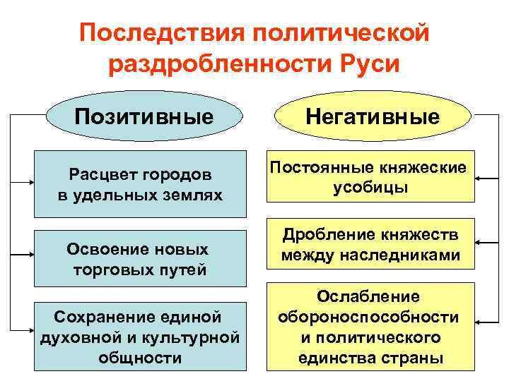 Последствия политической раздробленности Руси Позитивные Негативные Расцвет городов в удельных землях Постоянные княжеские усобицы