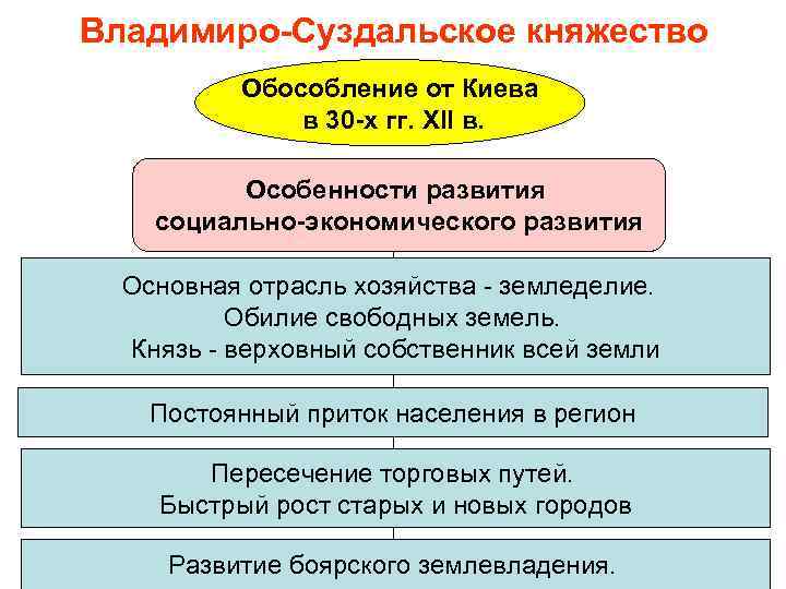 Владимиро-Суздальское княжество Обособление от Киева в 30 -х гг. XII в. Особенности развития социально-экономического