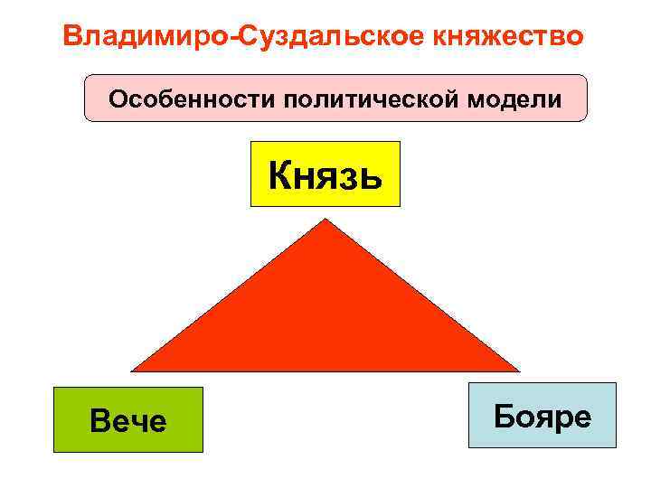 Владимиро-Суздальское княжество Особенности политической модели Князь Вече Бояре 