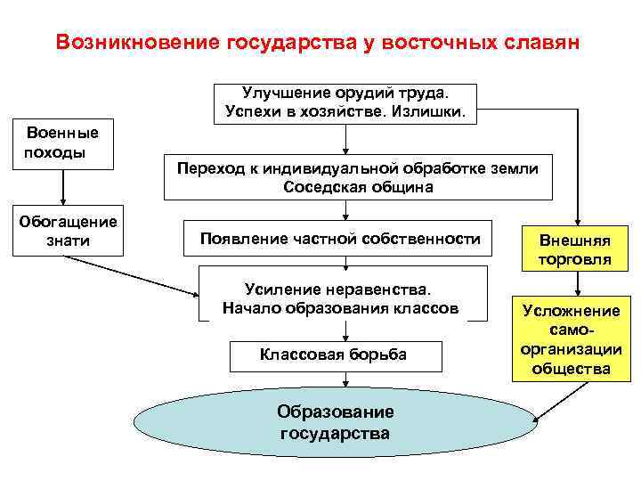 Возникновение государства у восточных славян Улучшение орудий труда. Успехи в хозяйстве. Излишки. Военные походы