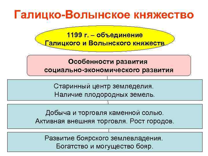 Галицко-Волынское княжество 1199 г. – объединение Галицкого и Волынского княжеств Особенности развития социально-экономического развития