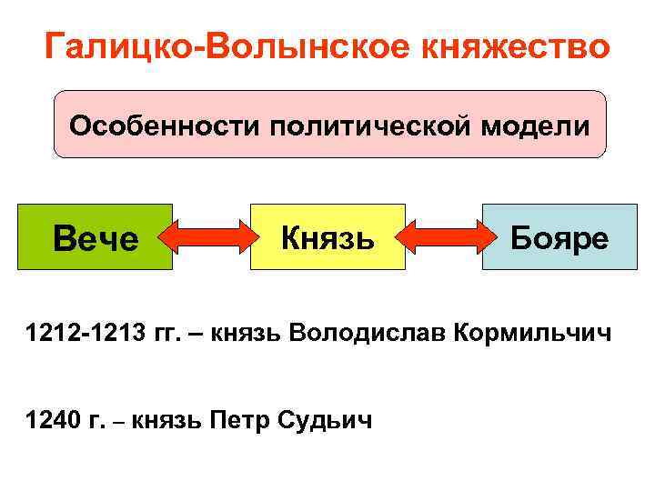 Галицко-Волынское княжество Особенности политической модели Вече Князь Бояре 1212 -1213 гг. – князь Володислав
