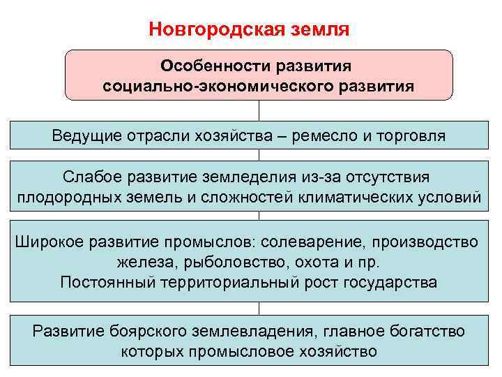 Новгородская земля Особенности развития социально-экономического развития Ведущие отрасли хозяйства – ремесло и торговля Слабое