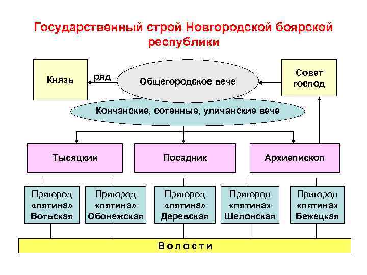 Государственный строй Новгородской боярской республики Князь ряд Совет господ Общегородское вече Кончанские, сотенные, уличанские