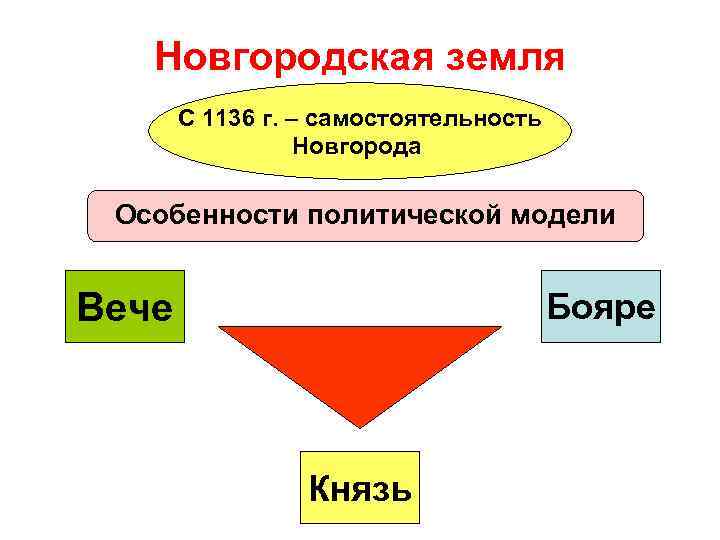 Новгородская земля С 1136 г. – самостоятельность Новгорода Особенности политической модели Вече Бояре Князь